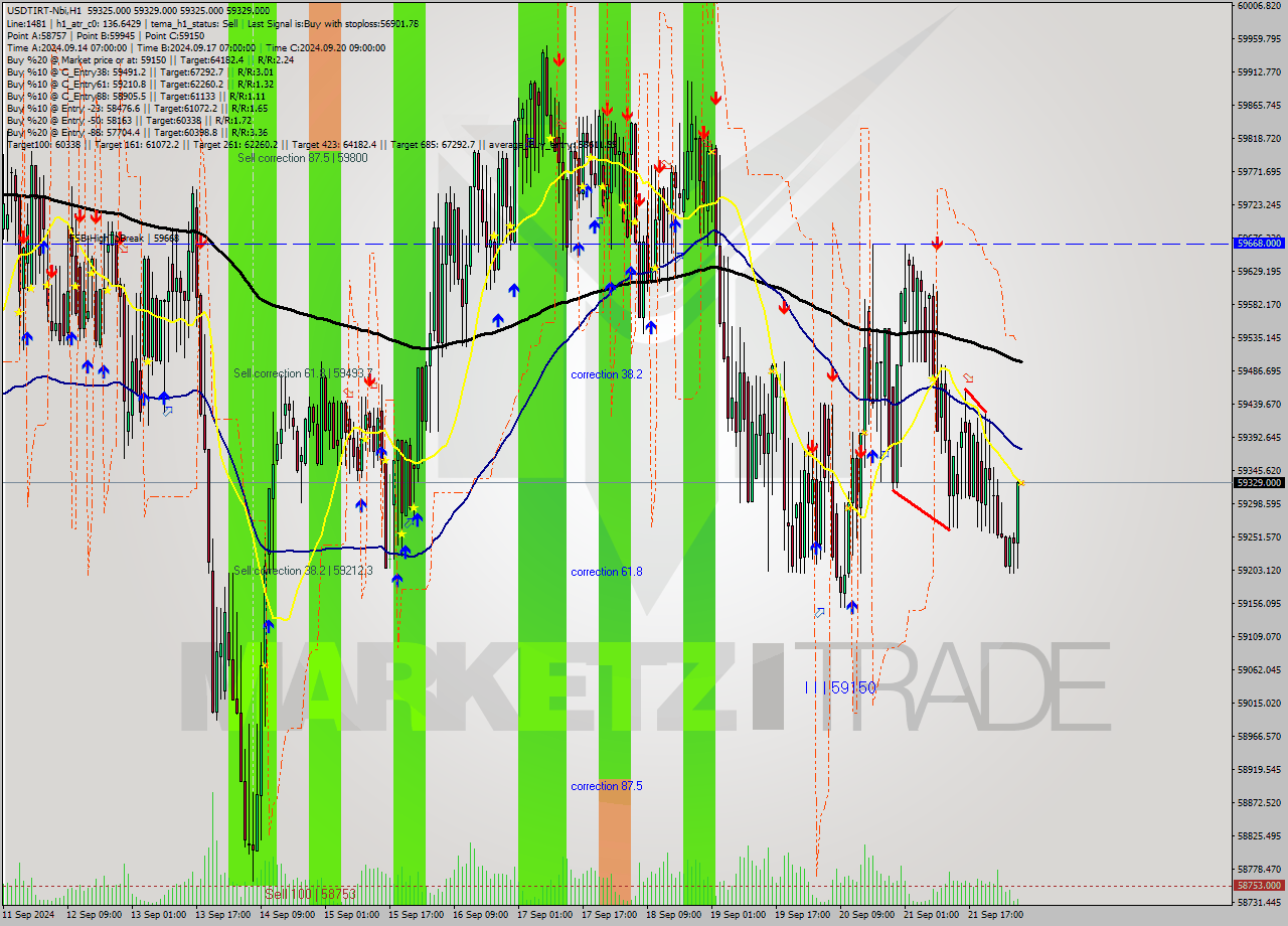USDTIRT-Nbi MultiTimeframe analysis at date 2024.09.22 05:30