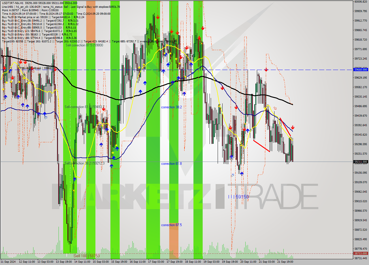 USDTIRT-Nbi MultiTimeframe analysis at date 2024.09.22 08:02