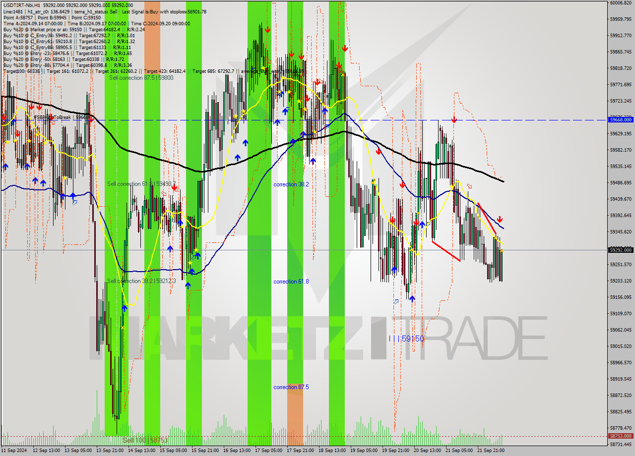 USDTIRT-Nbi MultiTimeframe analysis at date 2024.09.22 09:30