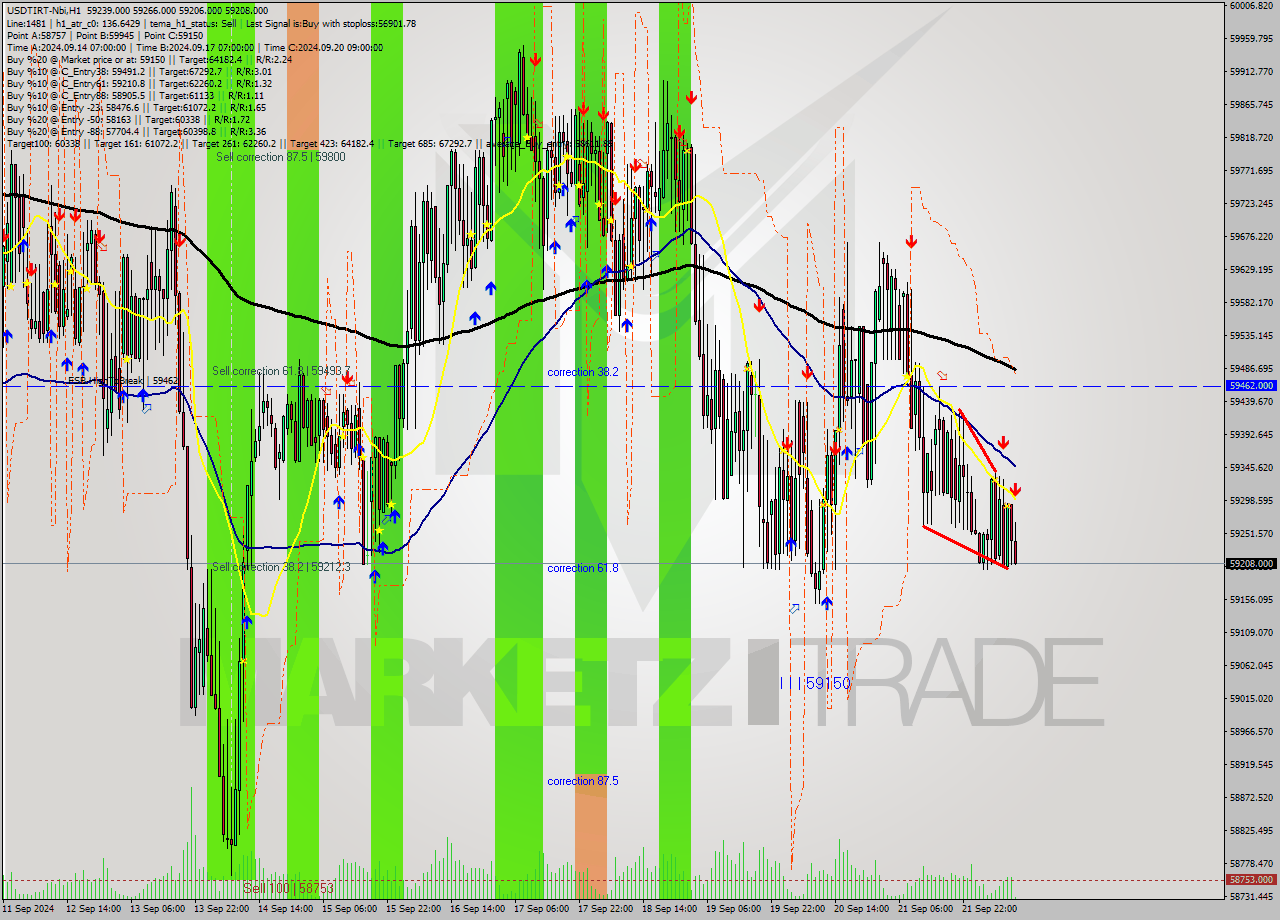 USDTIRT-Nbi MultiTimeframe analysis at date 2024.09.22 10:35