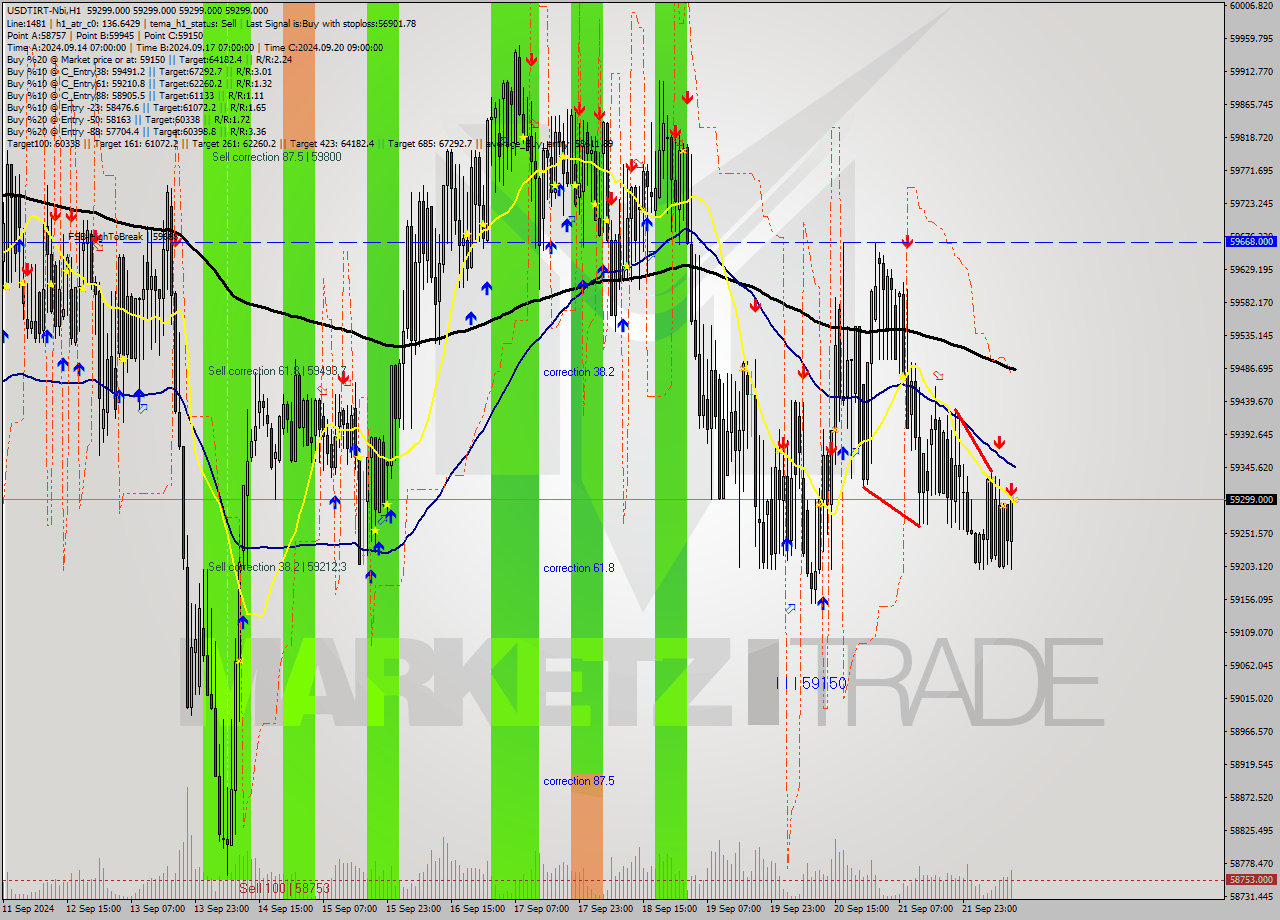 USDTIRT-Nbi MultiTimeframe analysis at date 2024.09.22 11:30