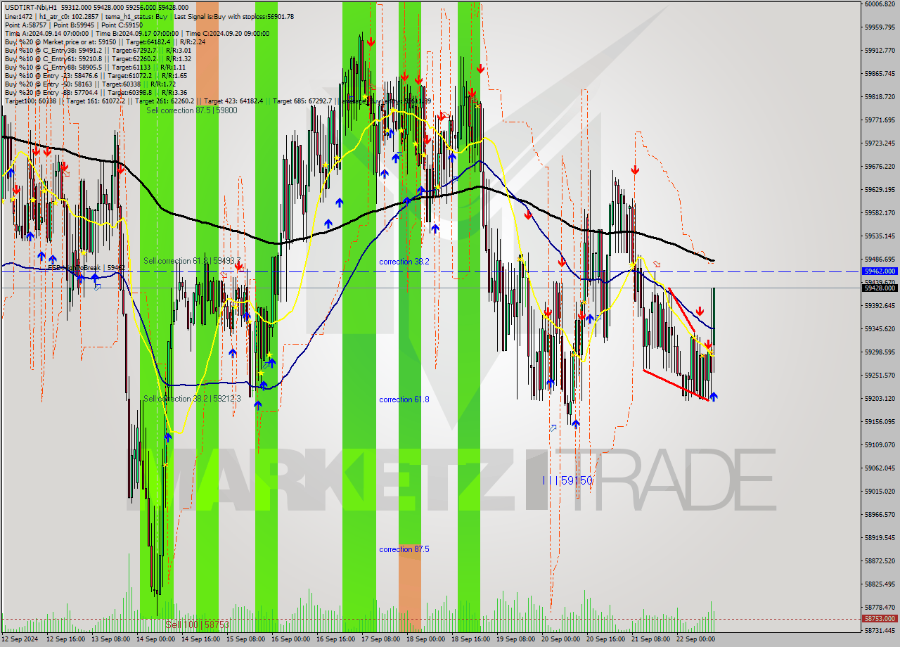 USDTIRT-Nbi MultiTimeframe analysis at date 2024.09.22 13:19