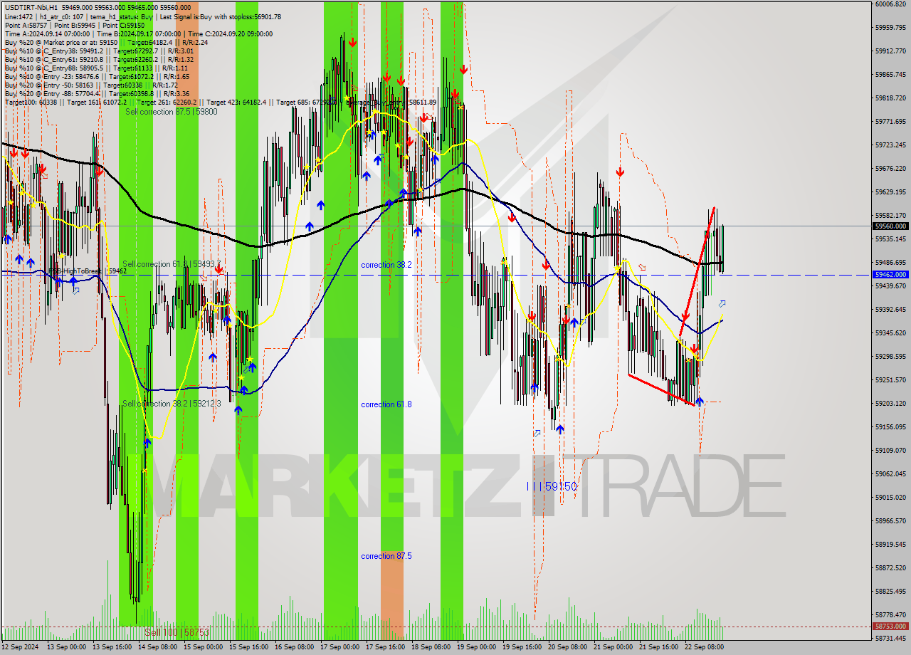 USDTIRT-Nbi MultiTimeframe analysis at date 2024.09.22 21:06