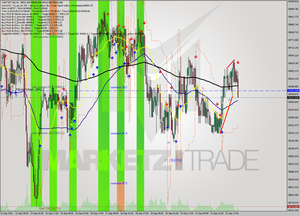 USDTIRT-Nbi MultiTimeframe analysis at date 2024.09.23 06:20