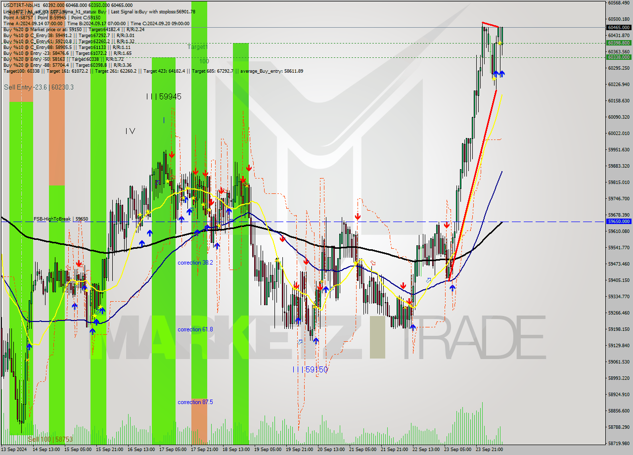 USDTIRT-Nbi MultiTimeframe analysis at date 2024.09.24 09:39