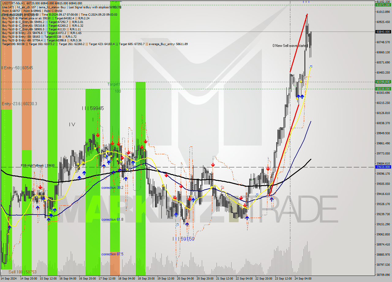 USDTIRT-Nbi MultiTimeframe analysis at date 2024.09.24 17:23