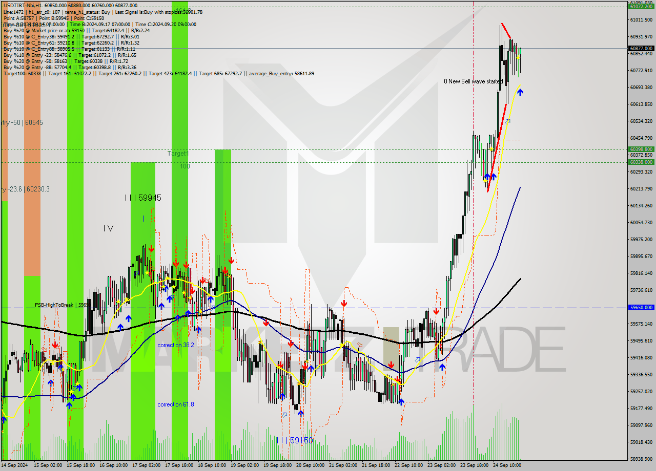 USDTIRT-Nbi MultiTimeframe analysis at date 2024.09.24 22:33