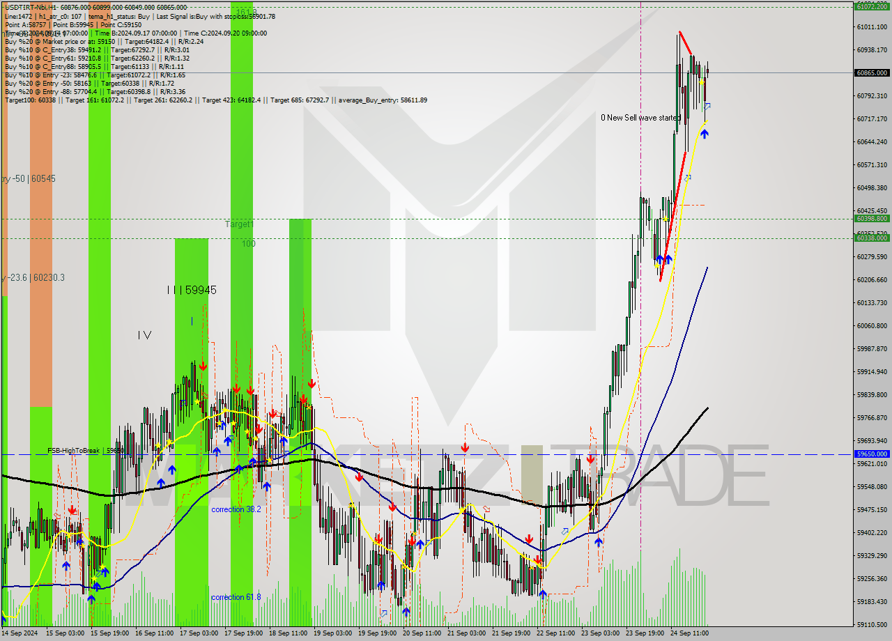 USDTIRT-Nbi MultiTimeframe analysis at date 2024.09.24 23:30