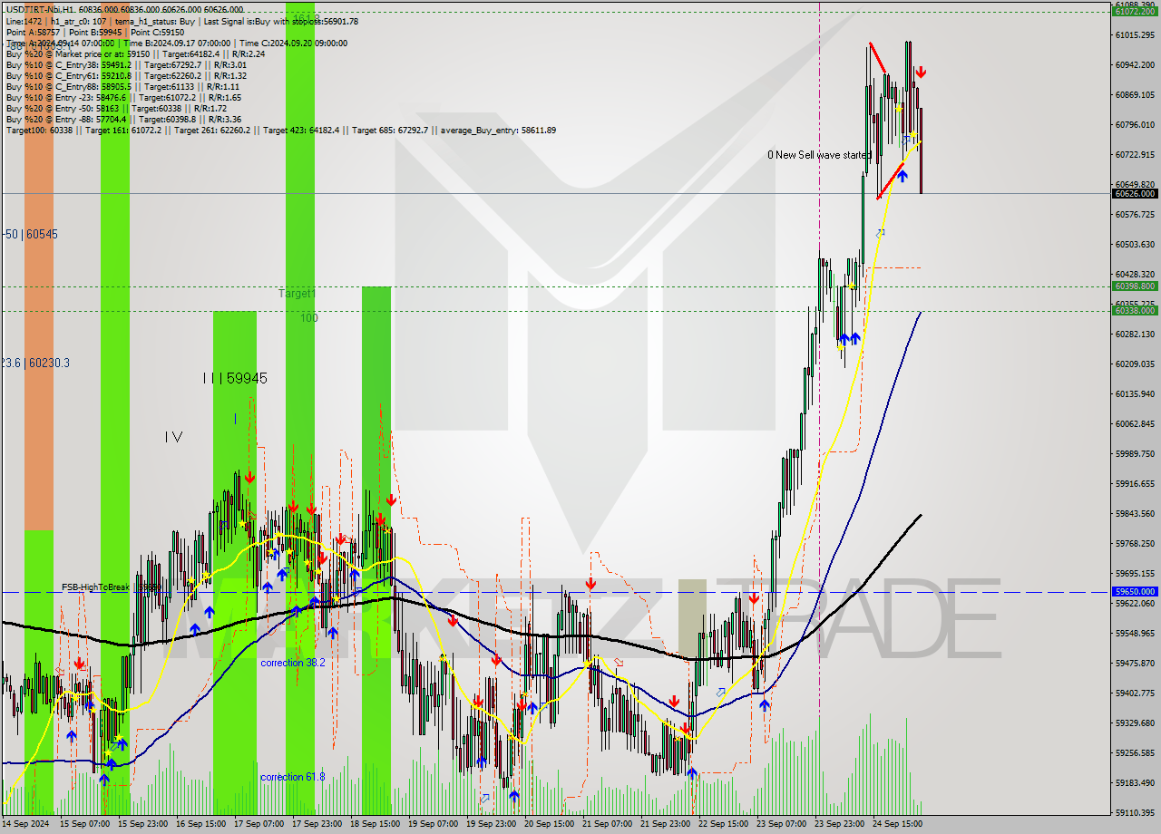 USDTIRT-Nbi MultiTimeframe analysis at date 2024.09.25 04:30