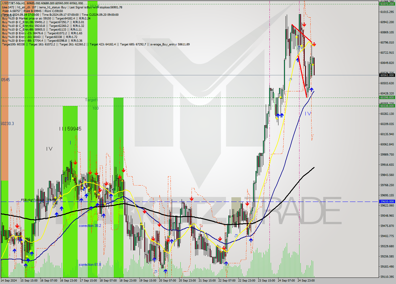 USDTIRT-Nbi MultiTimeframe analysis at date 2024.09.25 11:36