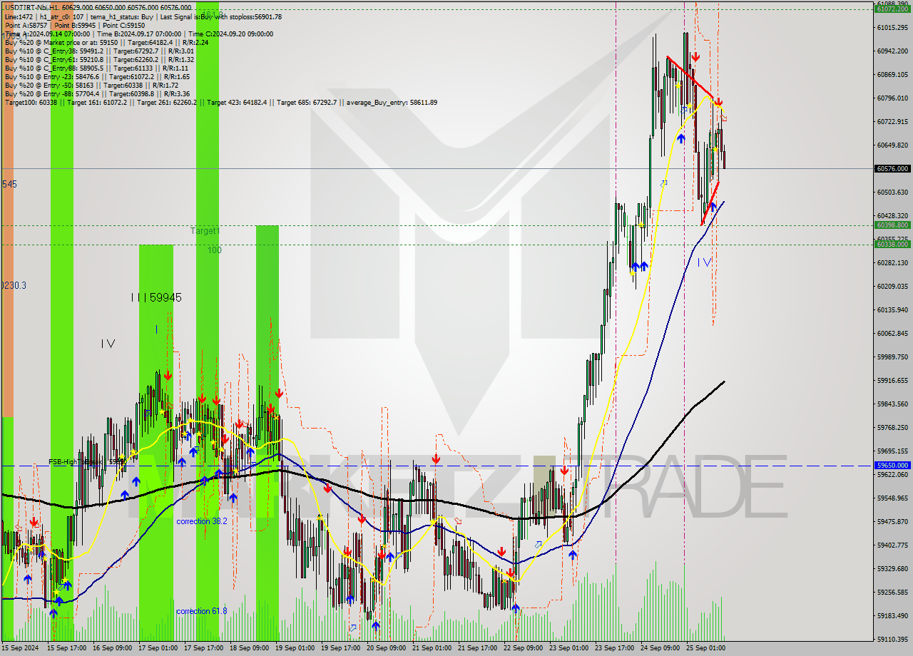 USDTIRT-Nbi MultiTimeframe analysis at date 2024.09.25 13:35