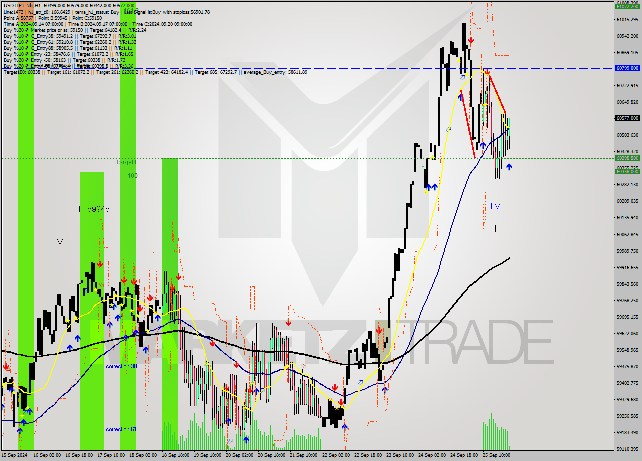 USDTIRT-Nbi MultiTimeframe analysis at date 2024.09.25 22:45