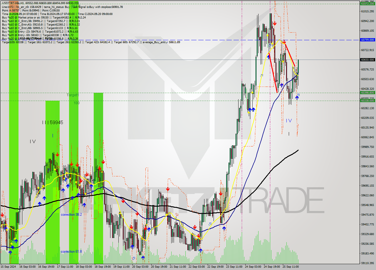 USDTIRT-Nbi MultiTimeframe analysis at date 2024.09.25 23:42