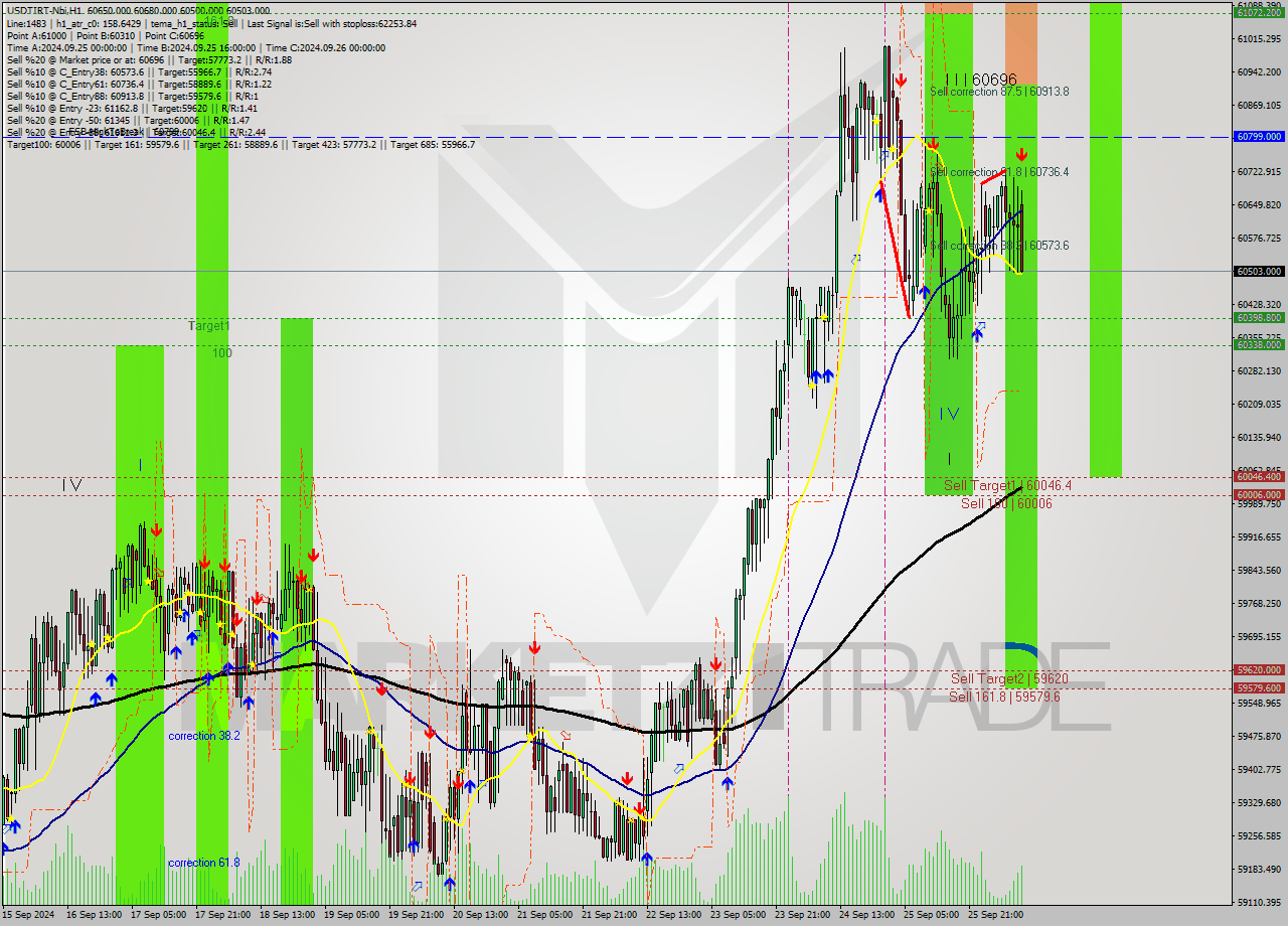 USDTIRT-Nbi MultiTimeframe analysis at date 2024.09.26 10:30