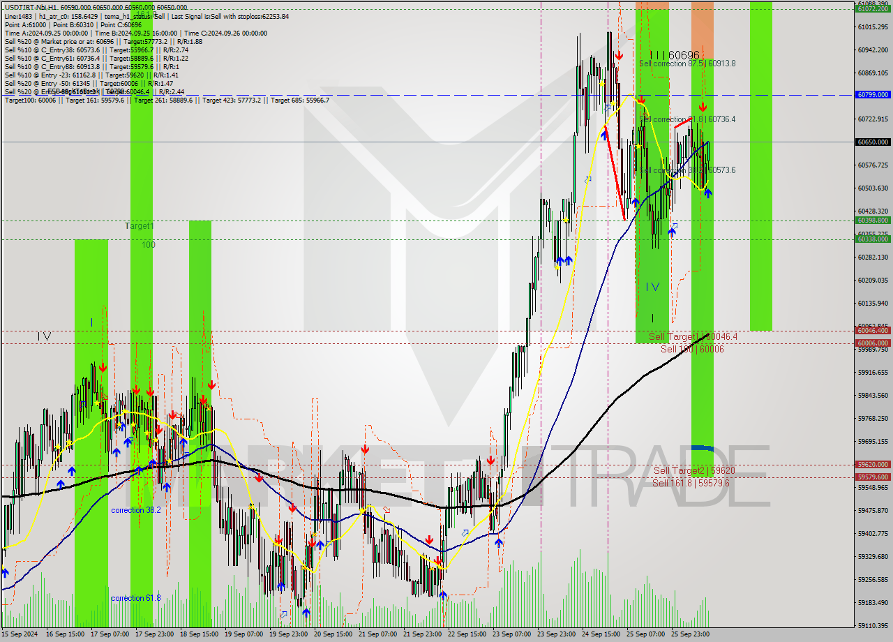 USDTIRT-Nbi MultiTimeframe analysis at date 2024.09.26 11:54