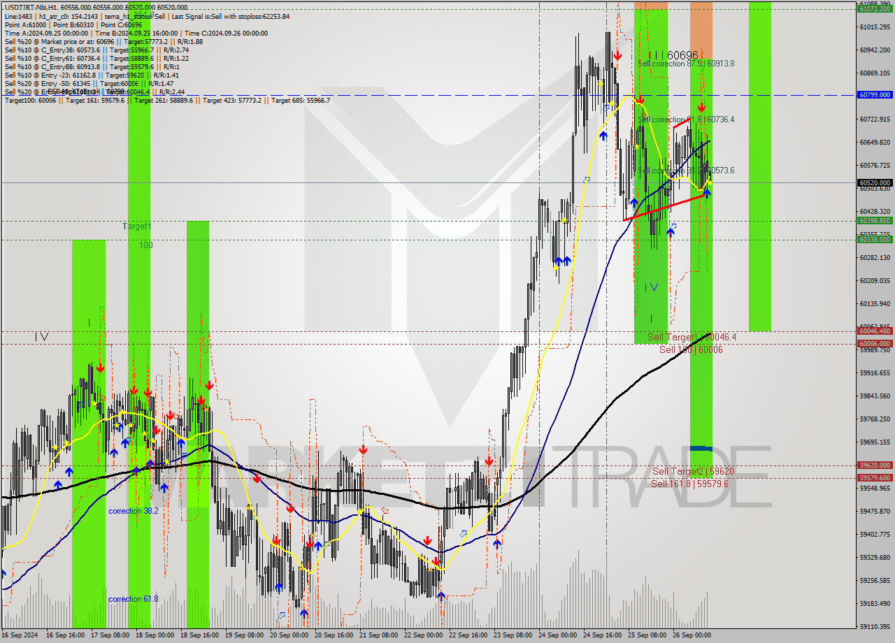 USDTIRT-Nbi MultiTimeframe analysis at date 2024.09.26 12:30