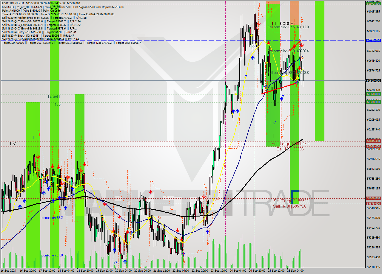USDTIRT-Nbi MultiTimeframe analysis at date 2024.09.26 16:35
