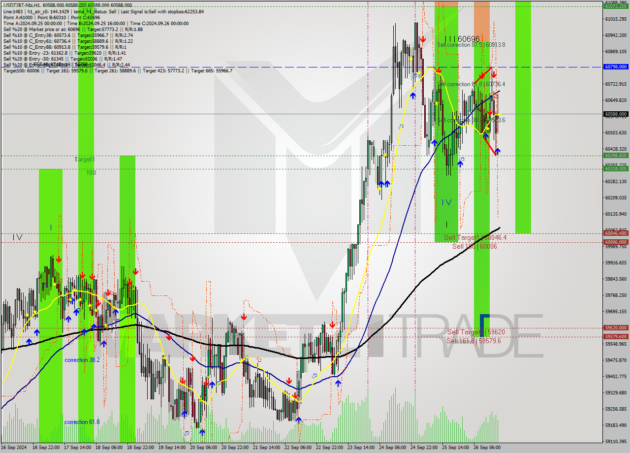 USDTIRT-Nbi MultiTimeframe analysis at date 2024.09.26 18:30
