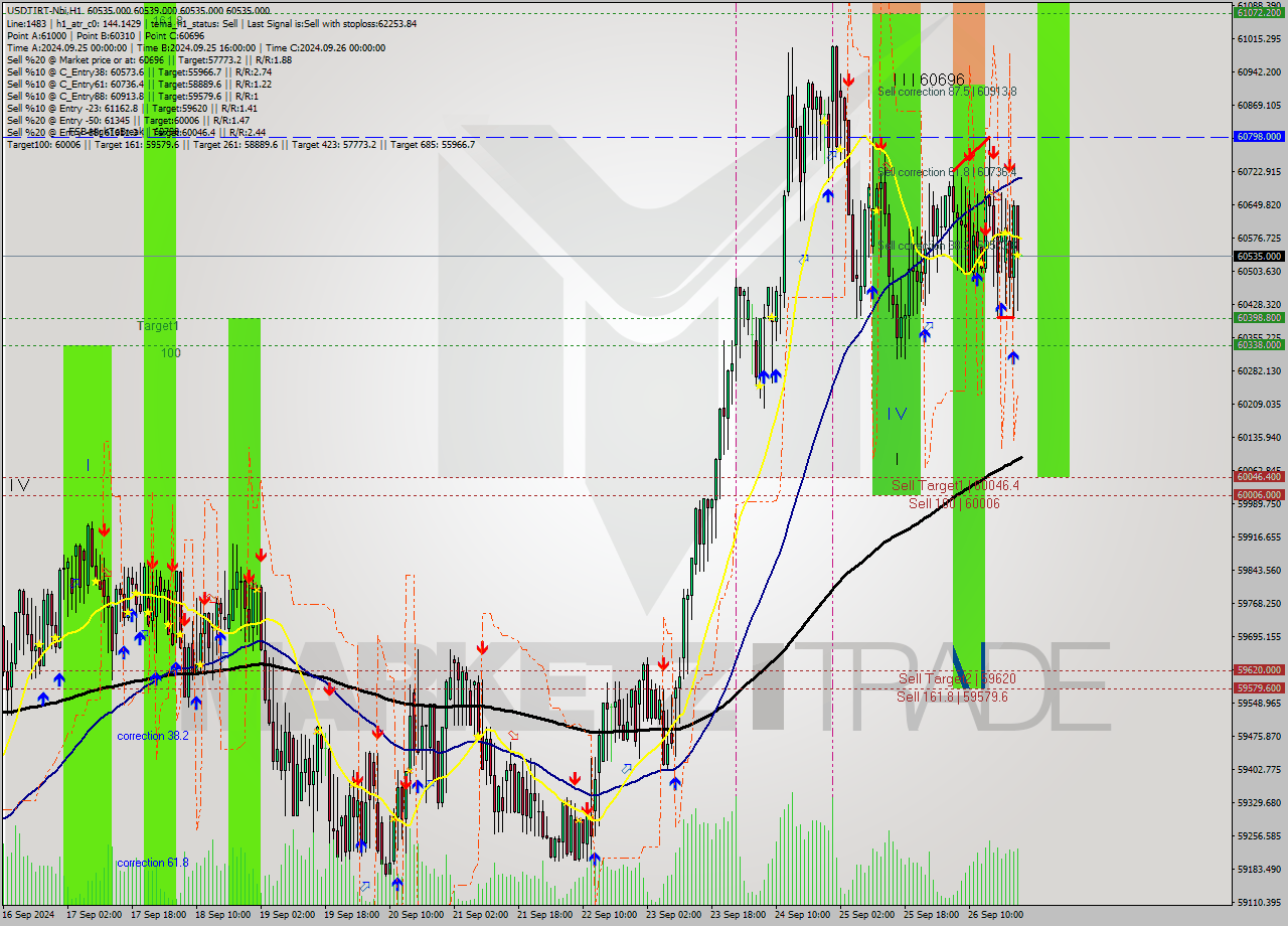 USDTIRT-Nbi MultiTimeframe analysis at date 2024.09.26 22:30