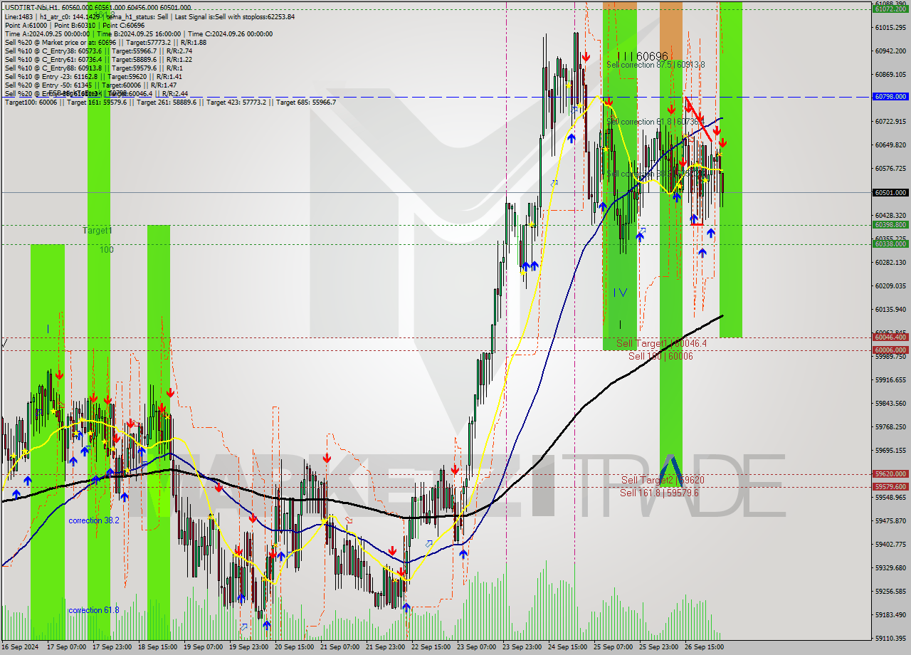 USDTIRT-Nbi MultiTimeframe analysis at date 2024.09.27 03:30