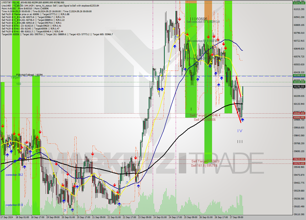 USDTIRT-Nbi MultiTimeframe analysis at date 2024.09.27 21:50