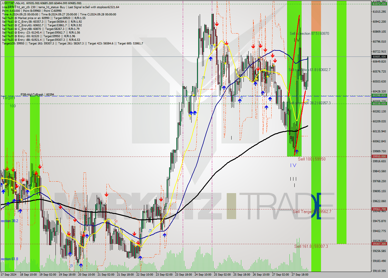 USDTIRT-Nbi MultiTimeframe analysis at date 2024.09.28 06:58