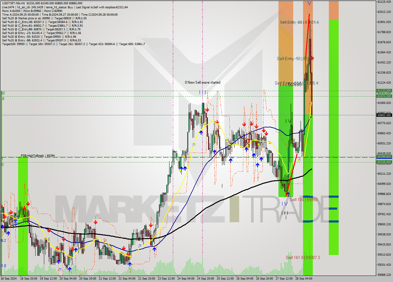 USDTIRT-Nbi MultiTimeframe analysis at date 2024.09.28 17:15