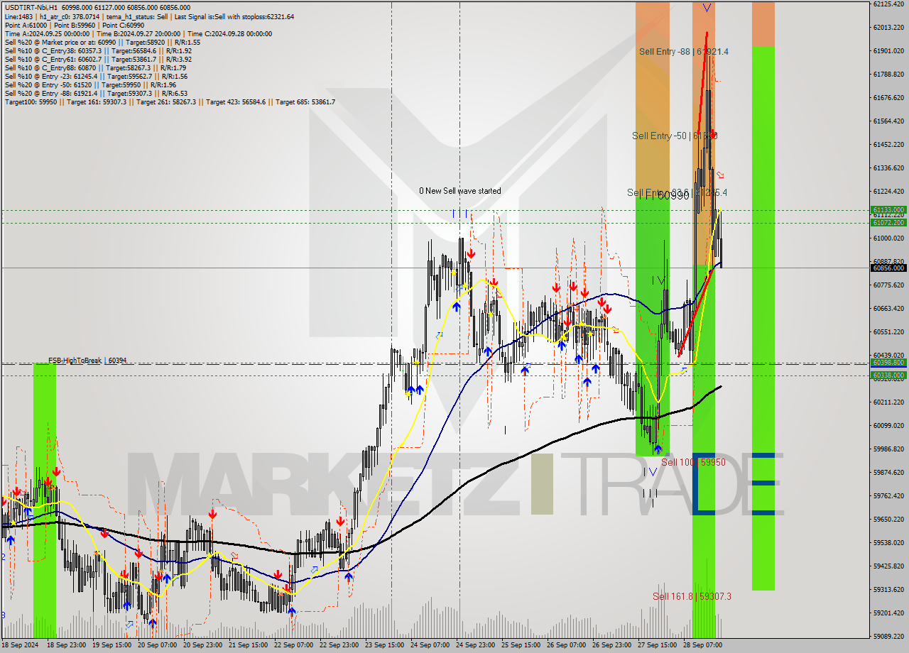 USDTIRT-Nbi MultiTimeframe analysis at date 2024.09.28 20:10