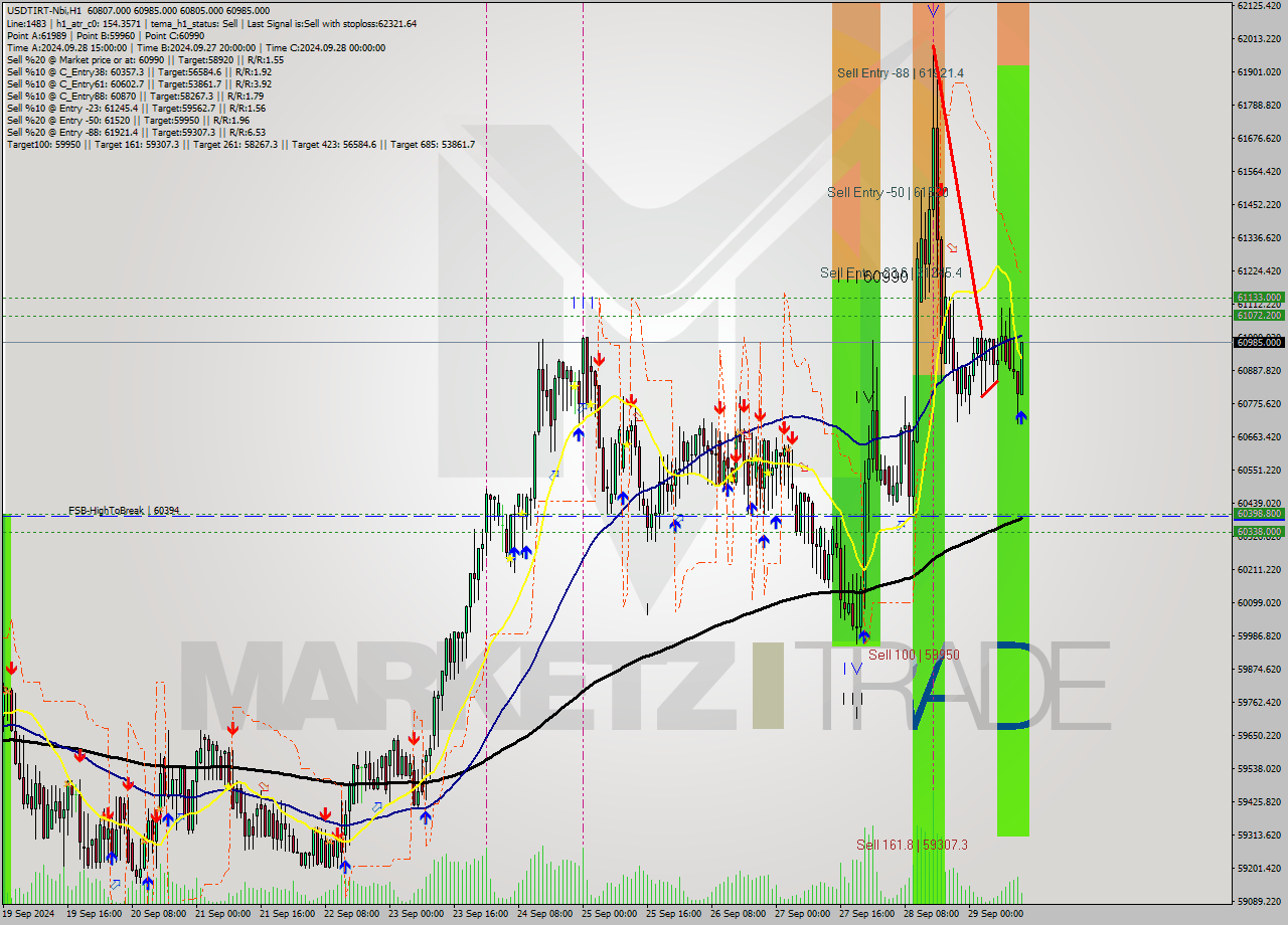 USDTIRT-Nbi MultiTimeframe analysis at date 2024.09.29 12:48