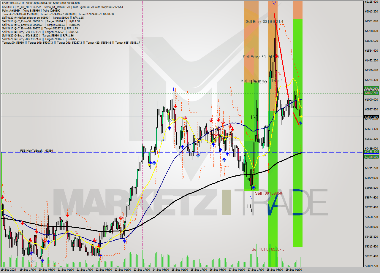 USDTIRT-Nbi MultiTimeframe analysis at date 2024.09.29 13:30