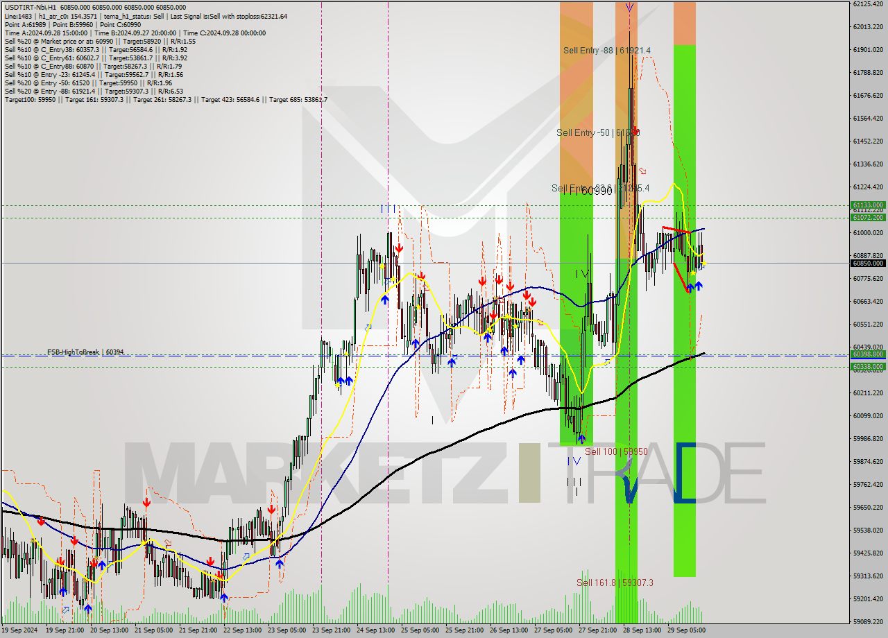USDTIRT-Nbi MultiTimeframe analysis at date 2024.09.29 17:30