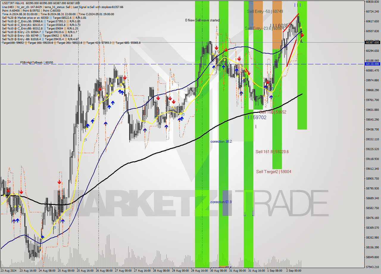 USDTIRT-Nbi MultiTimeframe analysis at date 2024.09.02 12:31