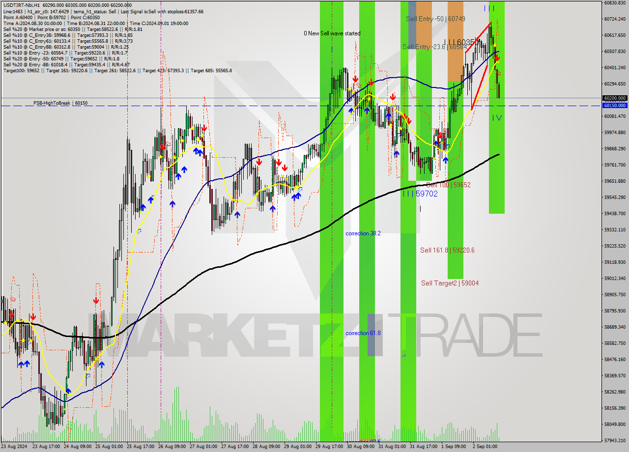USDTIRT-Nbi MultiTimeframe analysis at date 2024.09.02 13:48