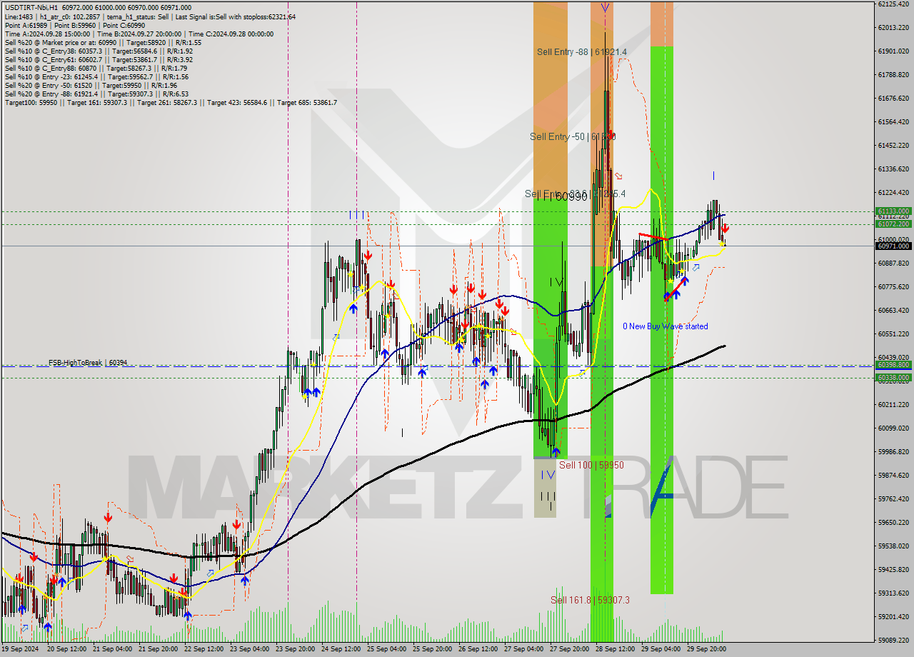 USDTIRT-Nbi MultiTimeframe analysis at date 2024.09.30 08:30