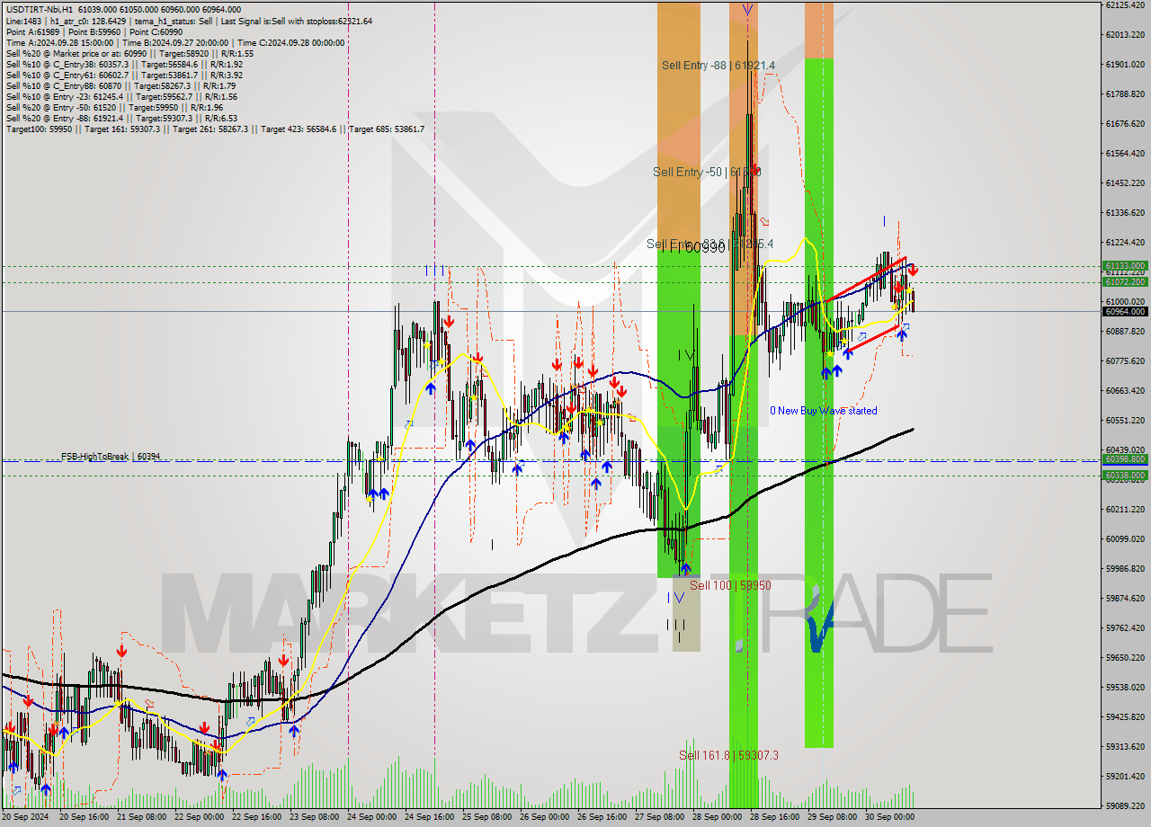 USDTIRT-Nbi MultiTimeframe analysis at date 2024.09.30 12:55