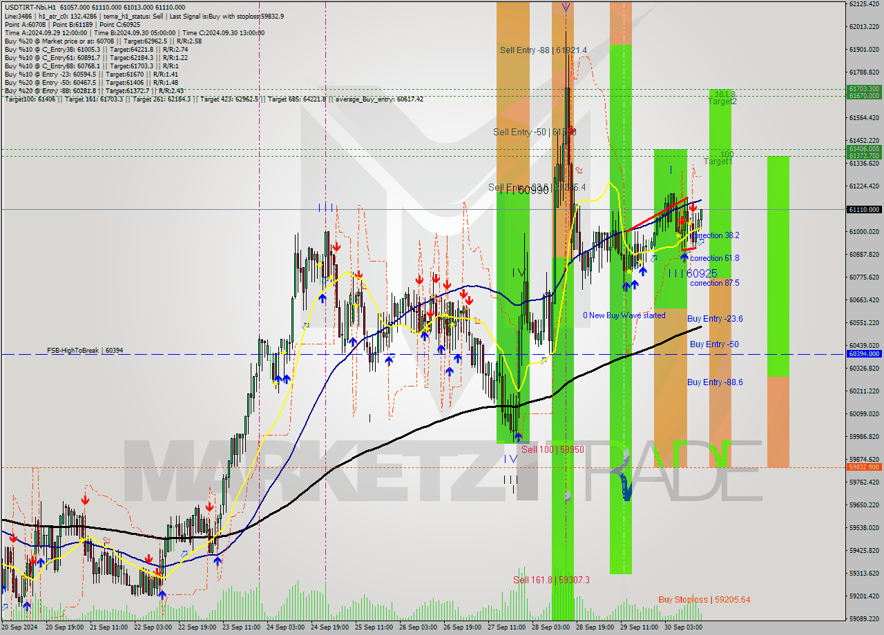 USDTIRT-Nbi MultiTimeframe analysis at date 2024.09.30 16:02