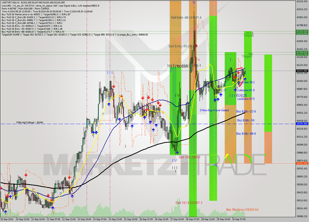 USDTIRT-Nbi MultiTimeframe analysis at date 2024.09.30 19:43