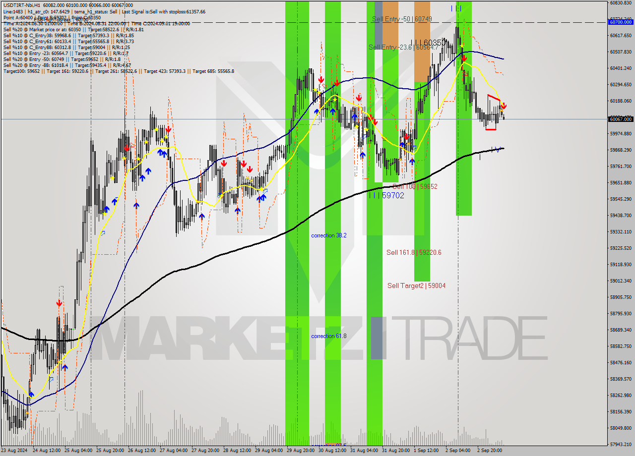 USDTIRT-Nbi MultiTimeframe analysis at date 2024.09.03 08:42