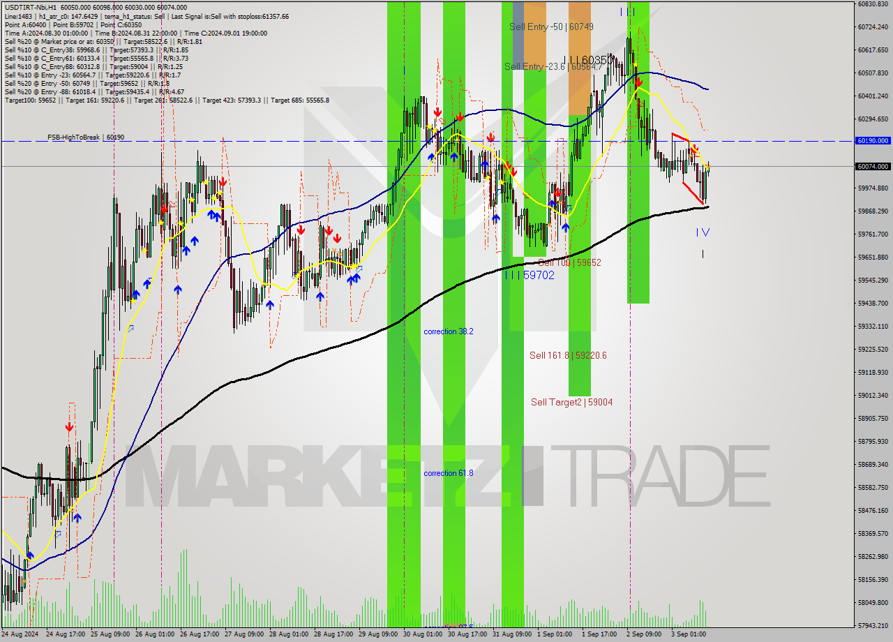 USDTIRT-Nbi MultiTimeframe analysis at date 2024.09.03 13:34