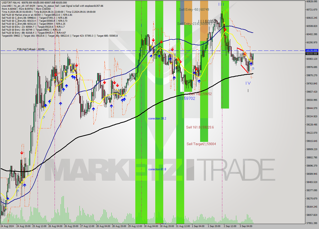 USDTIRT-Nbi MultiTimeframe analysis at date 2024.09.03 16:44