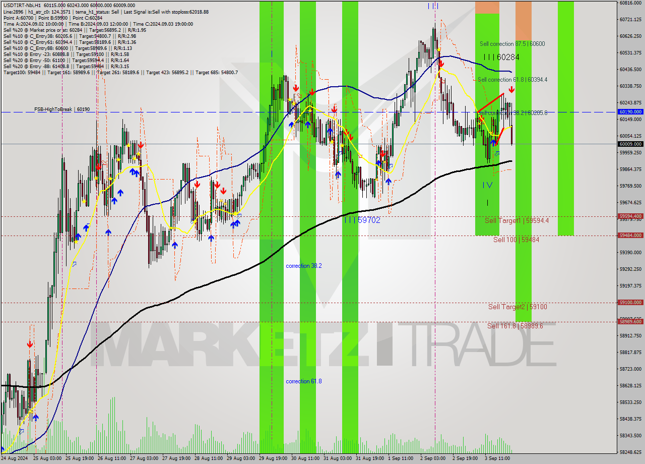 USDTIRT-Nbi MultiTimeframe analysis at date 2024.09.03 23:30