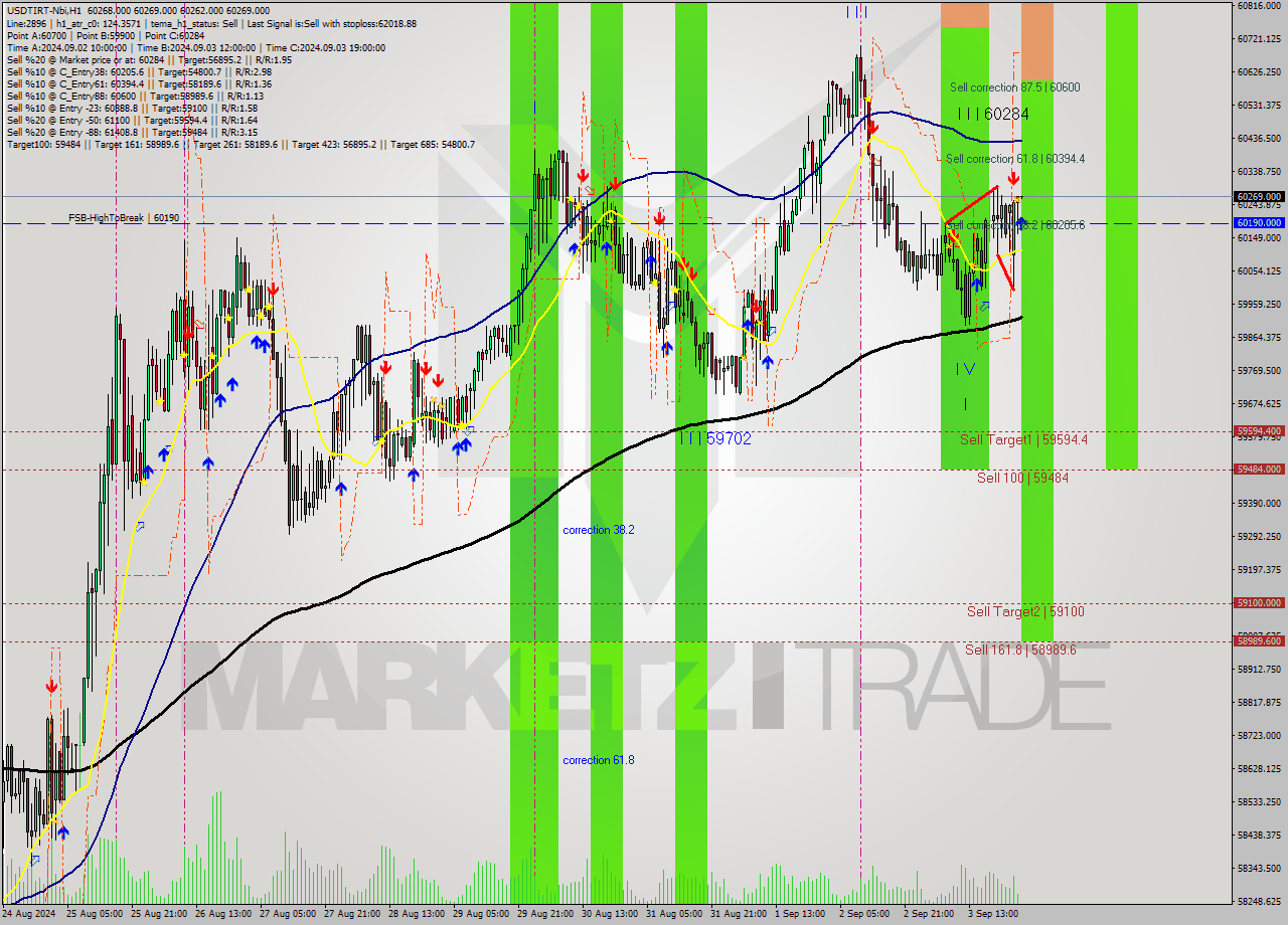 USDTIRT-Nbi MultiTimeframe analysis at date 2024.09.04 01:30