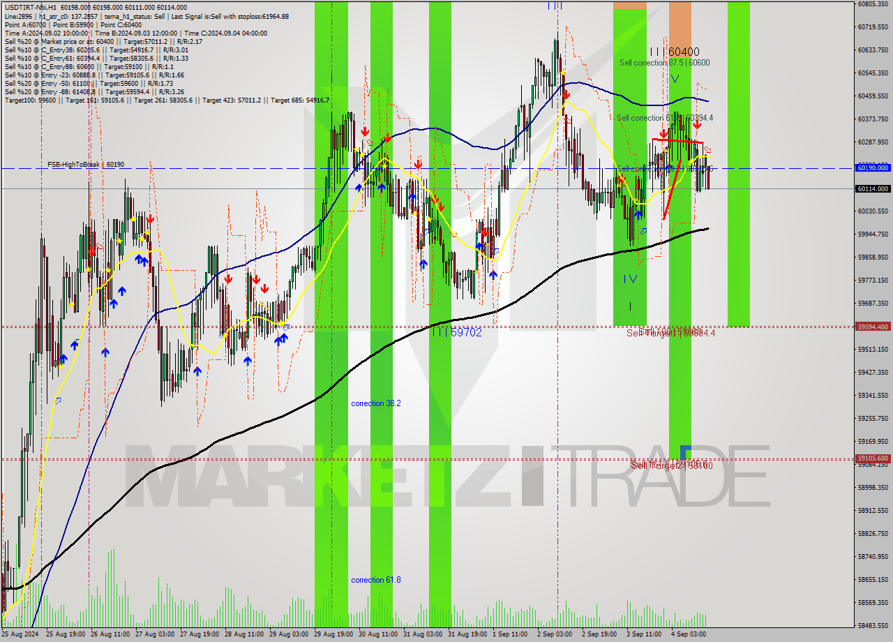 USDTIRT-Nbi MultiTimeframe analysis at date 2024.09.04 15:32