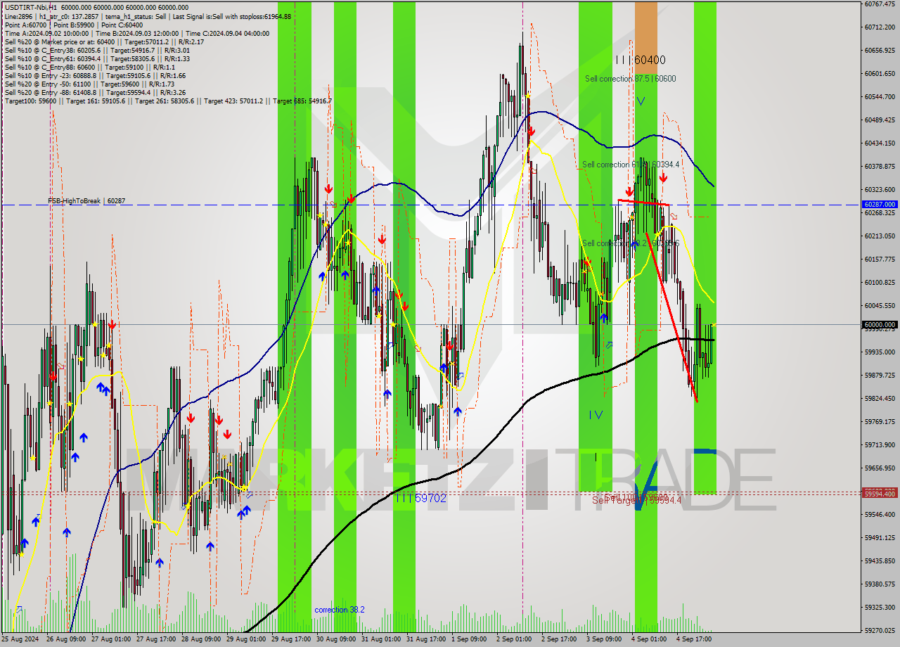 USDTIRT-Nbi MultiTimeframe analysis at date 2024.09.05 05:30