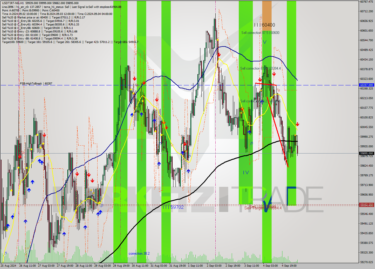 USDTIRT-Nbi MultiTimeframe analysis at date 2024.09.05 08:26
