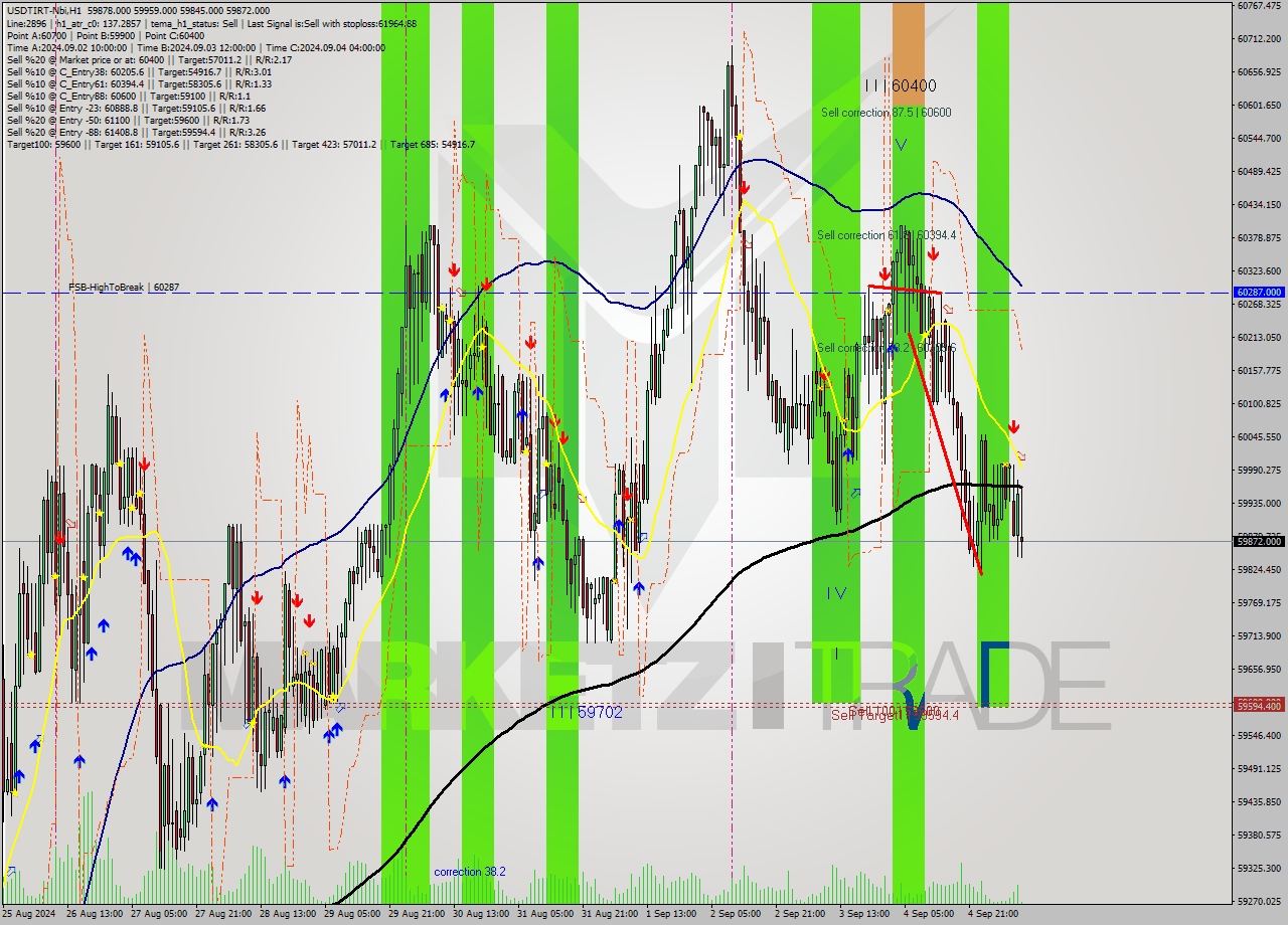 USDTIRT-Nbi MultiTimeframe analysis at date 2024.09.05 09:37