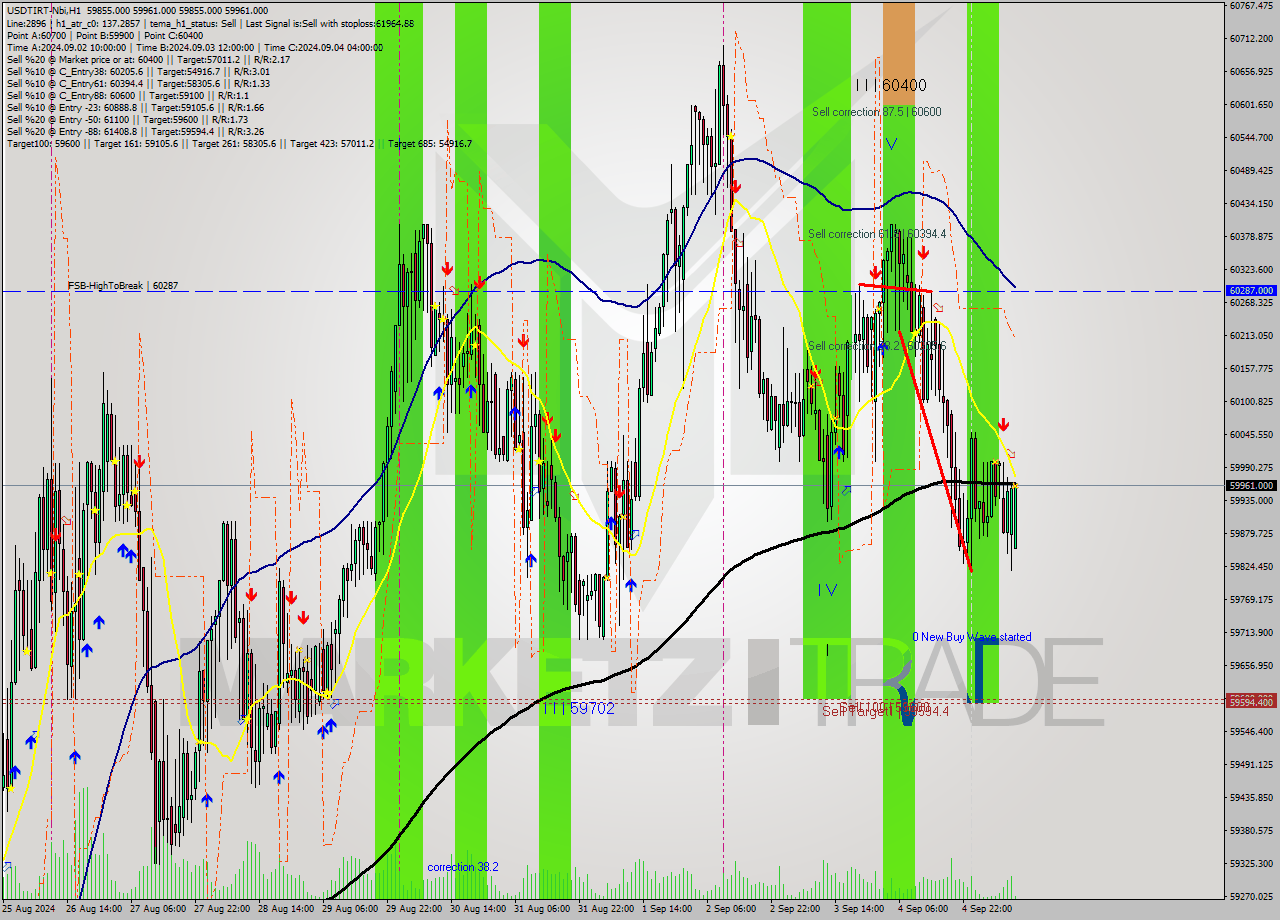 USDTIRT-Nbi MultiTimeframe analysis at date 2024.09.05 10:38