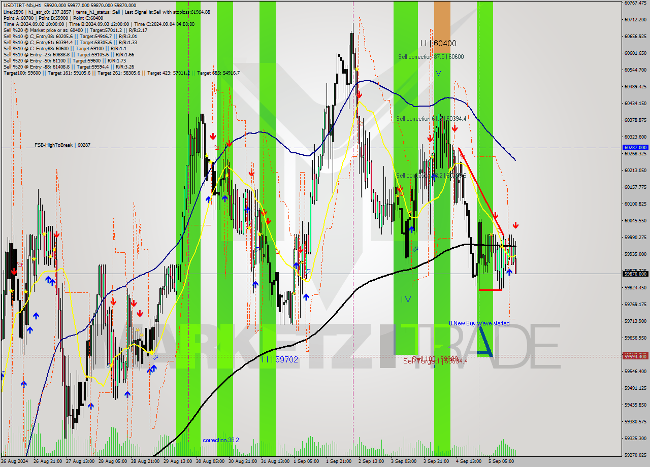 USDTIRT-Nbi MultiTimeframe analysis at date 2024.09.05 18:17