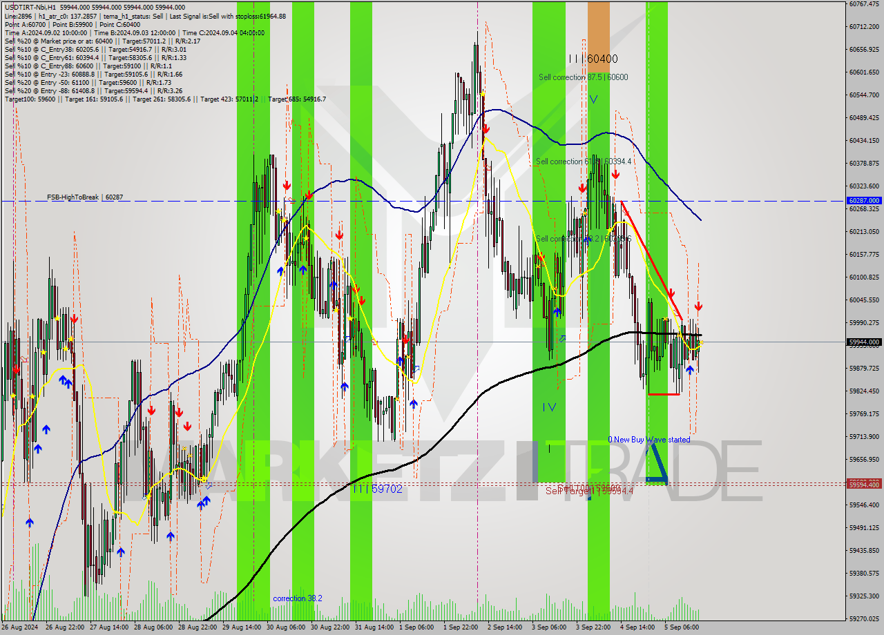 USDTIRT-Nbi MultiTimeframe analysis at date 2024.09.05 18:30