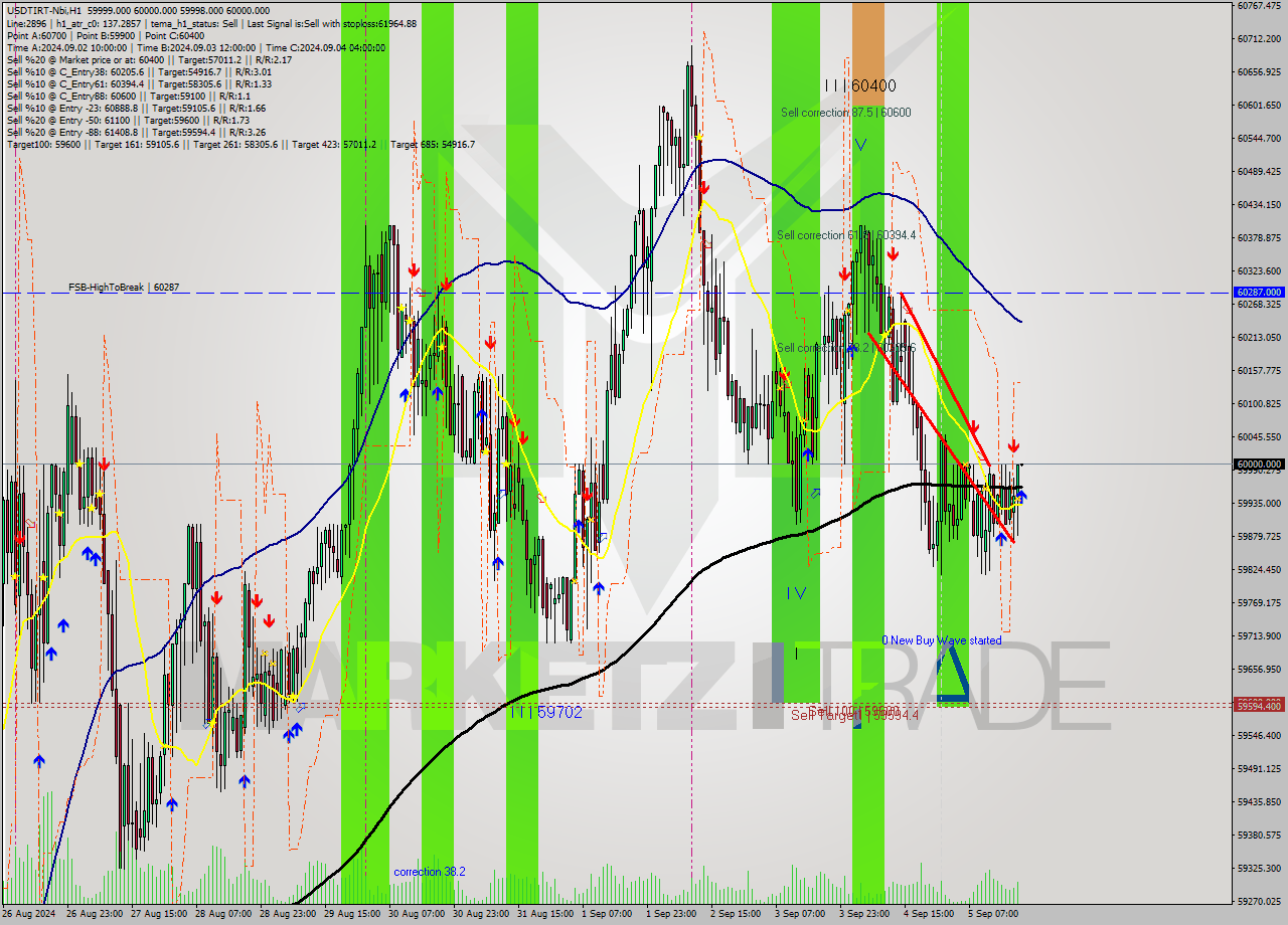 USDTIRT-Nbi MultiTimeframe analysis at date 2024.09.05 19:32